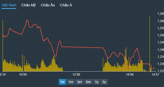 Hoảng loạn cùng thế giới, VN-Index bốc hơi 57 điểm, gần 240 mã giảm sàn