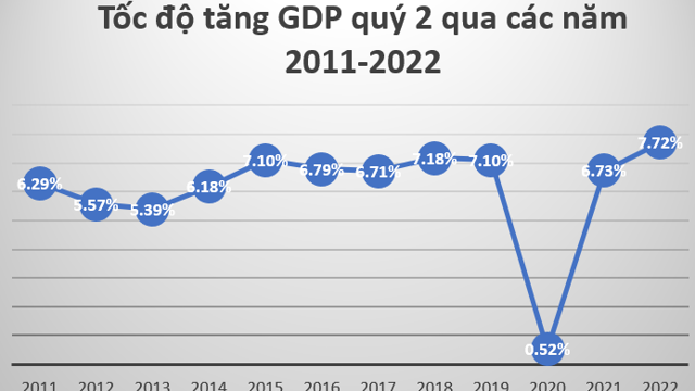 Read more about the article Tốc độ tăng trưởng GDP quý 2/2022 cao nhất một thập kỷ