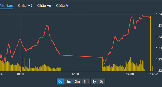 Cầu bắt đáy mạnh bạo hơn, cổ phiếu chứng khoán, bất động sản đảo chiều cả loạt