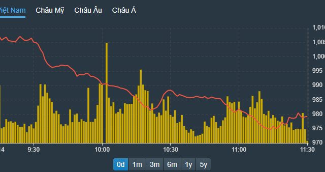 Vì đâu thị trường giảm sốc gần 4%?