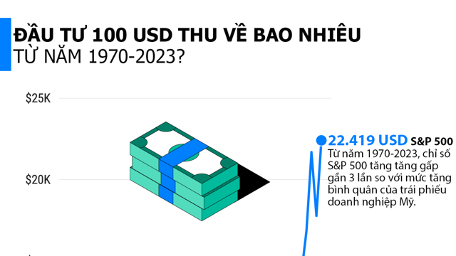 Đầu tư 100 USD vào vàng bất động sản chứng khoán thu về bao nhiêu sau