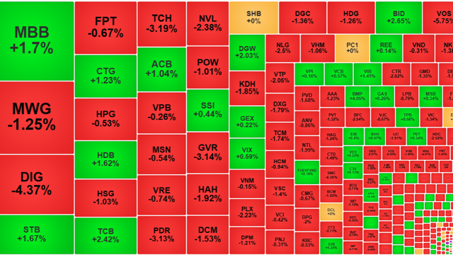 Cổ phiếu ngân hàng “xanh mướt”, VN-Index vẫn đỏ