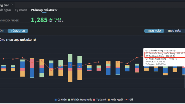 VN-Index vào vùng đỉnh, nhà đầu tư cá nhân đẩy mạnh chốt lời