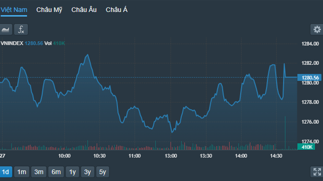 Nhiều cổ phiếu blue-chips hồi, VIC đóng cửa giá trần, VN-Index chốt xanh