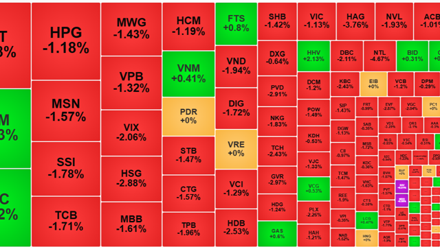 Thị trường đột ngột lao dốc, thanh khoản tăng cao, khối ngoại xả lớn