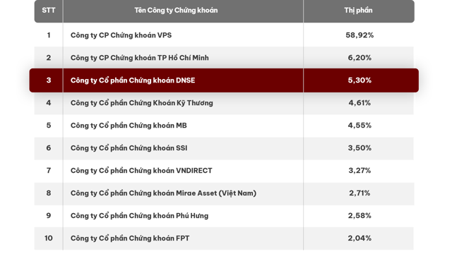 Sức hút từ tính năng công nghệ ưu việt đưa DNSE đứng trong top 3 công ty chứng khoán thị phần phái sinh