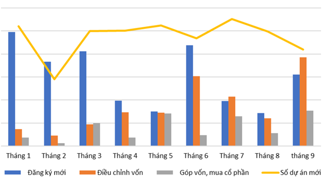 Tháng 9, vốn đầu tư nước ngoài vào Việt Nam tăng cao nhất kể từ đầu năm