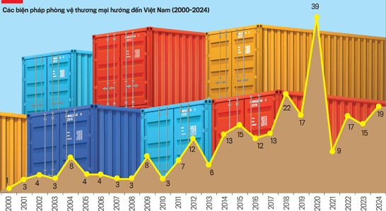 Phản ứng hiệu quả với phòng vệ thương mại đối với xuất khẩu Việt Nam