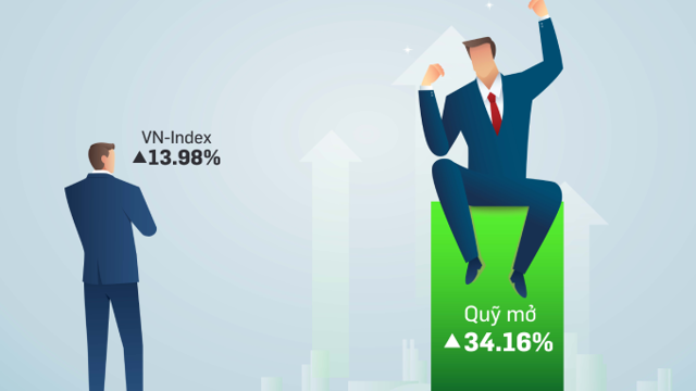 Quỹ mở thắng lớn trong tháng 9, lợi nhuận cao nhất hơn 34%