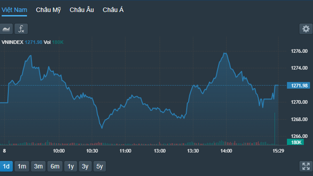 Vn-Index Chỉ Tăng Hơn 2 Điểm Lúc Đóng Cửa, Liệu Thị Trường Có Đà Tăng?