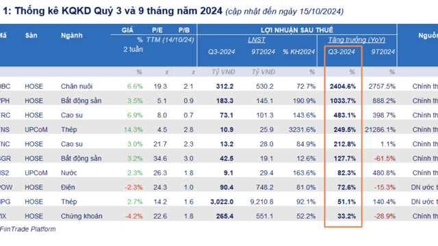 Đã có 31 doanh nghiệp công bố lợi nhuận quý 3 tăng 38%, nhóm thép và chăn nuôi bùng nổ 