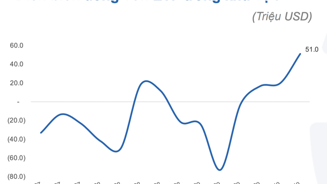 Tiền đổ vào các ETF Đông Nam Á mạnh nhất từ đầu năm, riêng Việt Nam bất ngờ hút gần 6 triệu USD từ DB FTSE