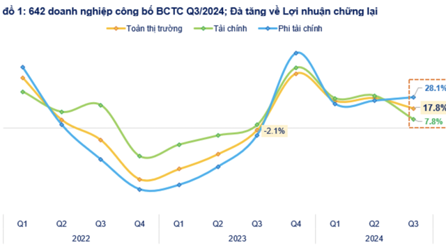 642 doanh nghiệp báo lợi nhuận quý 3 tăng 17,8%, nhóm bất động sản chính thức tạo đáy