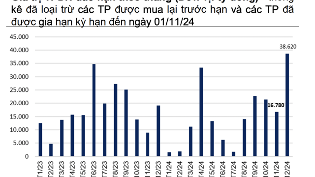 Hơn 55.000 tỷ trái phiếu doanh nghiệp đáo hạn trong 2 tháng cuối năm