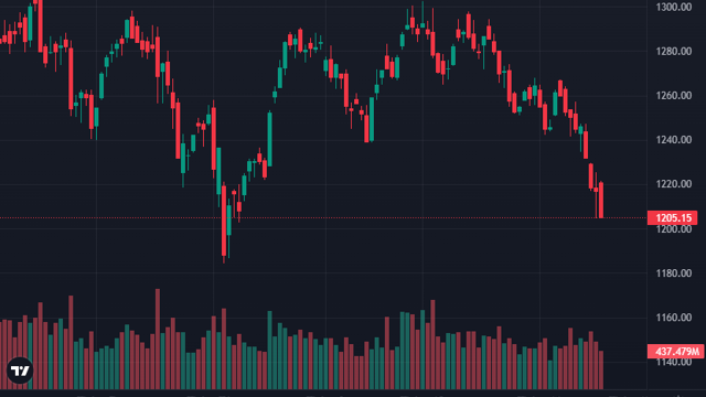 Vốn nội không đỡ nổi, VN-Index lại rơi sát vùng 1200 điểm