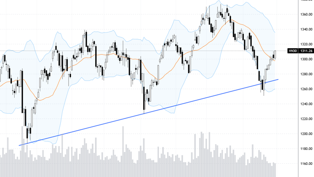 Blog chứng khoán: Chỉ điều chỉnh intraday, thị trường đang mạnh