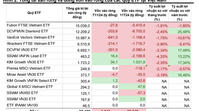 Vốn ETF rút ròng 20,3 nghìn tỷ đồng chủ yếu do hiệu suất kém tại Việt Nam?