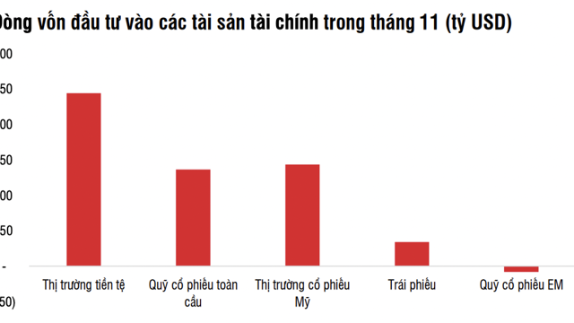 Dòng vốn toàn cầu đổ vào cổ phiếu Mỹ cao nhất 4 năm, nhưng Việt Nam lại bị rút ồ ạt