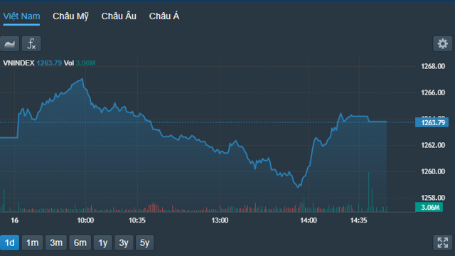 Dòng tiền bắt đáy quanh mốc 1260 điểm, VN-Index đảo chiều thành công