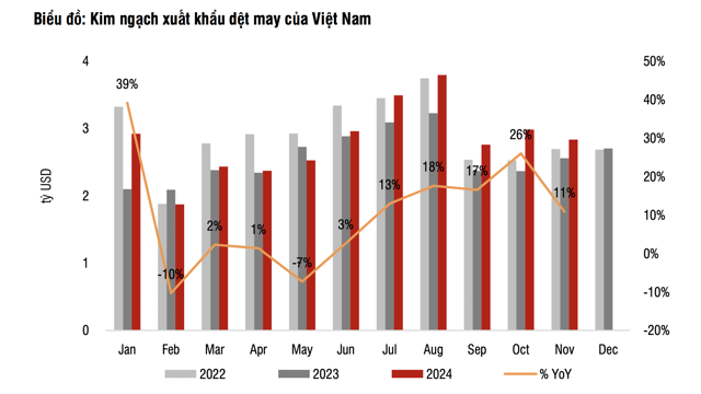 Dự báo Việt Nam vượt mặt các đối thủ dẫn đầu xuất khẩu dệt may vào Mỹ