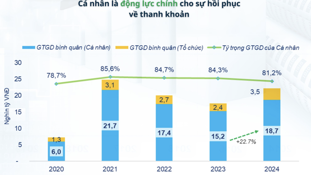 FiinTrade: Nhà đầu tư cá nhân mua ròng gần 78.000 tỷ năm 2024 nhưng phần lớn "đu đỉnh"