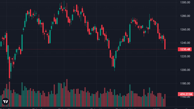 Bán tăng mạnh, VN-Index mất ngưỡng 1240 điểm