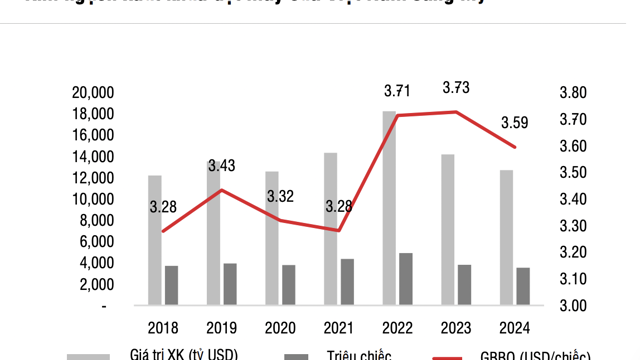 Tăng trưởng tốt năm 2024, cổ phiếu dệt may vẫn còn cơ hội