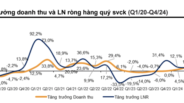 Toàn cảnh bức tranh lợi nhuận doanh nghiệp quý 4/2024