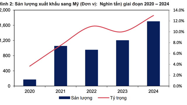 Thuế xuất khẩu thép Việt Nam sang Mỹ lên tới 36%, doanh nghiệp có thể phải giảm giá bán để giữ thị phần