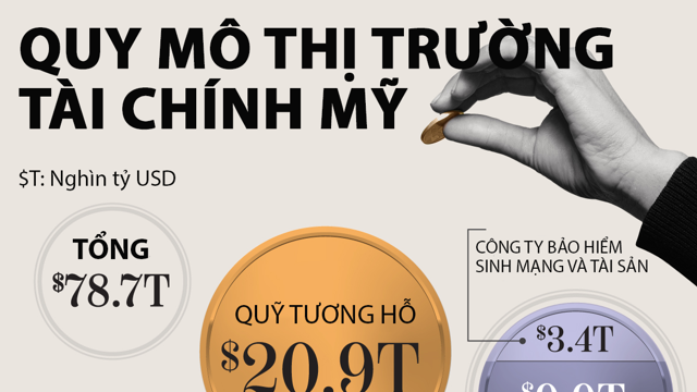 Quy mô thị trường tài chính Mỹ: Cập nhật số liệu mới nhất