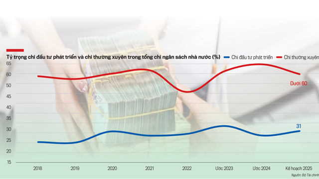 Cải cách cơ chế phân bổ vốn đầu tư công để thúc đẩy
