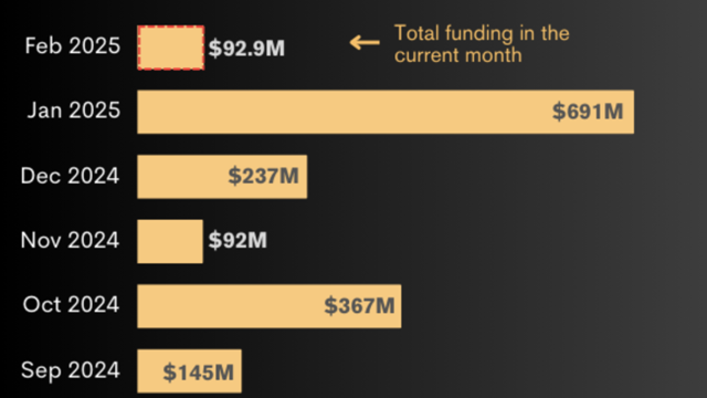 Vietnam-based Techcoop secures largest funding deal in Southeast Asia in February