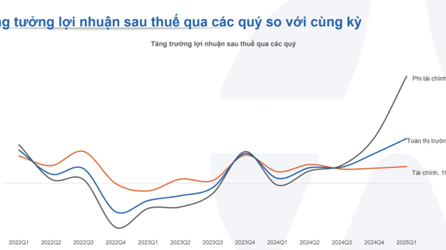 Đã có 685 doanh nghiệp công bố lợi nhuận quý 1 tăng mạnh 50,8%, Ngân hàng dẫn dắt