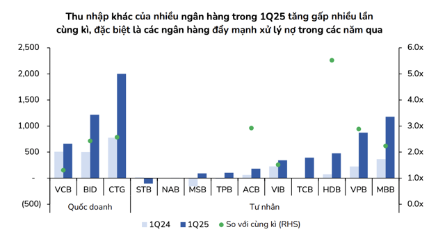 Lợi nhuận ngân hàng năm 2025: Trông chờ vào thu hồi nợ xấu bất động sản?