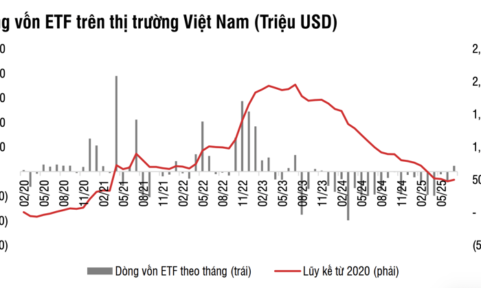 Nhóm quỹ mô phỏng chỉ số VN30 bị rút ròng tháng thứ 9 liên tiếp 