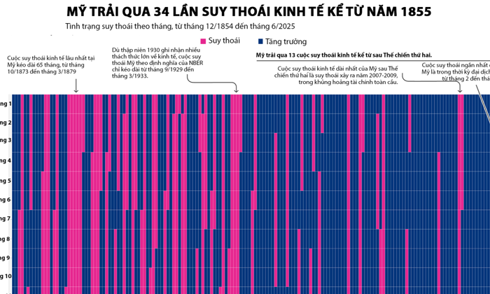 Nhìn lại 34 cuộc suy thoái kinh tế của Mỹ trong 170 năm