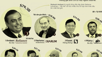 15 gia đình nhiều thế hệ giàu nhất châu Á