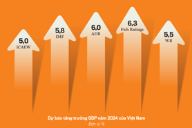 Năm 2024: Kinh tế Việt Nam sẽ phục hồi mạnh mẽ
