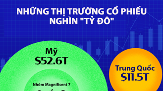 Những thị trường cổ phiếu lớn nhất thế giới, Mỹ tăng 6 nghìn tỷ USD vốn hóa sau một năm