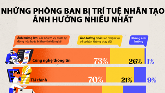 Những công việc nào bị ảnh hưởng bởi AI nhiều nhất?