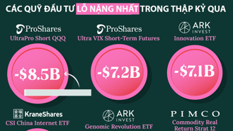 12 quỹ đầu tư lỗ nặng nhất trong thập kỷ qua