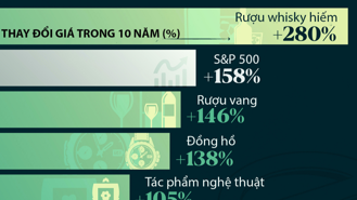 So sánh lợi nhuận đầu tư hàng xa xỉ và chứng khoán Mỹ