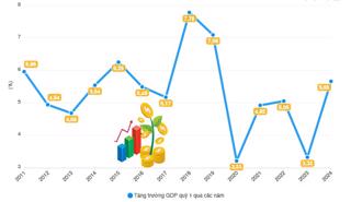 [Interactive]: Toàn cảnh kinh tế Việt Nam tháng 3/2024