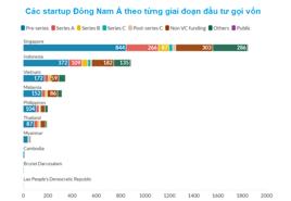 Đầu tư khởi nghiệp tại Việt Nam được kỳ vọng sẽ tăng trưởng mạnh mẽ từ năm 2025