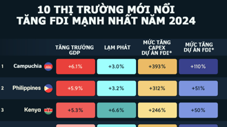 10 thị trường mới nổi hút FDI mạnh nhất năm 2024, Campuchia dẫn đầu