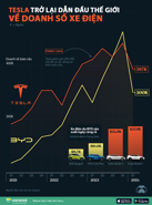 Cuộc đua doanh số xe điện giữa Tesla và đối thủ Trung Quốc BYD