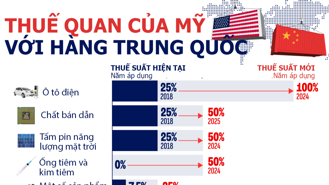 Thuế quan của Mỹ với hàng Trung Quốc: So sánh mức hiện tại và sau khi tăng