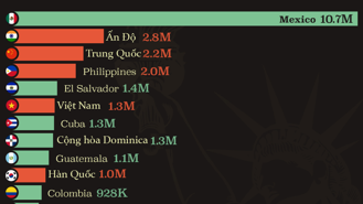 Những nước có nhiều người nhập cư vào Mỹ nhất
