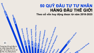 50 quỹ đầu tư tư nhân huy động được nhiều vốn nhất thế giới