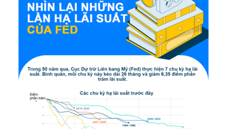 Nhìn lại các chu kỳ giảm lãi suất của Fed